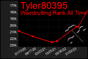 Total Graph of Tyler80395