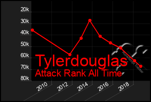 Total Graph of Tylerdouglas
