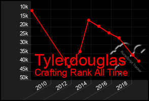 Total Graph of Tylerdouglas