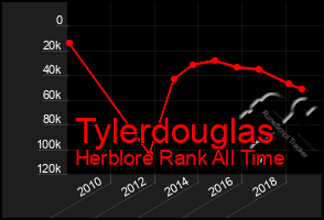 Total Graph of Tylerdouglas