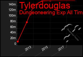 Total Graph of Tylerdouglas