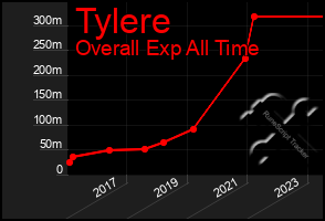 Total Graph of Tylere