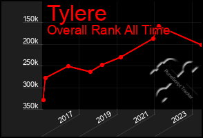 Total Graph of Tylere