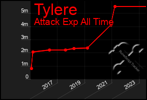 Total Graph of Tylere