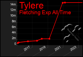 Total Graph of Tylere