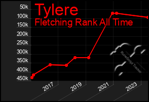 Total Graph of Tylere