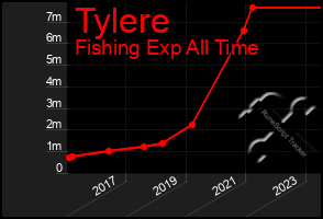 Total Graph of Tylere