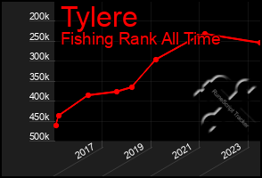 Total Graph of Tylere