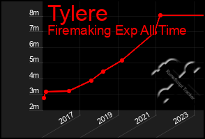 Total Graph of Tylere