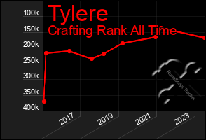 Total Graph of Tylere