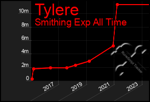 Total Graph of Tylere