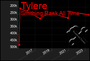 Total Graph of Tylere