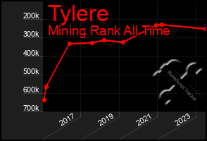 Total Graph of Tylere