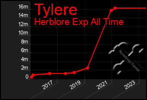 Total Graph of Tylere