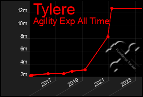 Total Graph of Tylere