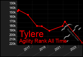 Total Graph of Tylere