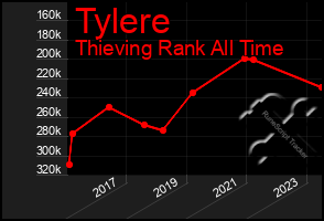 Total Graph of Tylere
