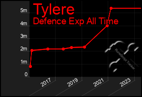 Total Graph of Tylere