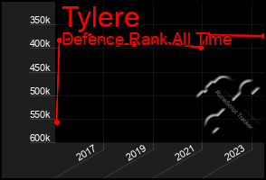 Total Graph of Tylere