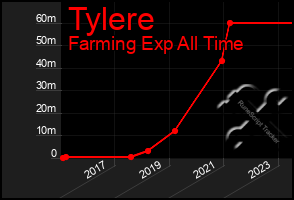 Total Graph of Tylere