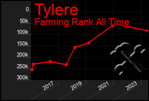 Total Graph of Tylere