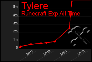 Total Graph of Tylere