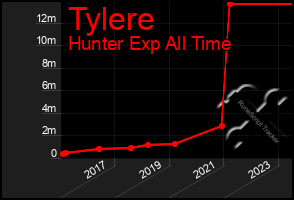 Total Graph of Tylere