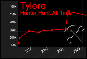 Total Graph of Tylere