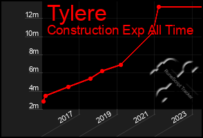 Total Graph of Tylere