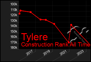 Total Graph of Tylere