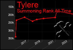 Total Graph of Tylere