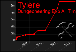 Total Graph of Tylere