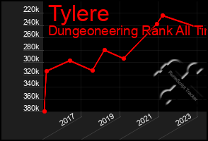 Total Graph of Tylere