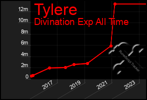 Total Graph of Tylere