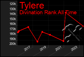 Total Graph of Tylere