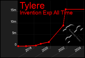 Total Graph of Tylere