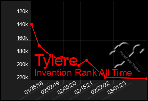 Total Graph of Tylere