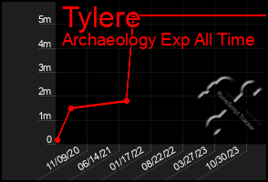 Total Graph of Tylere