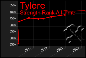 Total Graph of Tylere