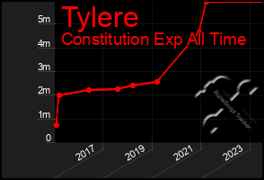 Total Graph of Tylere