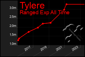 Total Graph of Tylere