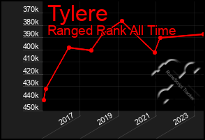 Total Graph of Tylere