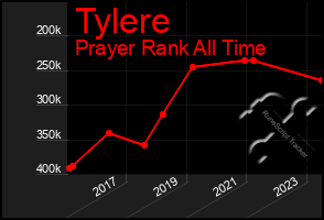 Total Graph of Tylere