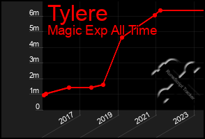 Total Graph of Tylere