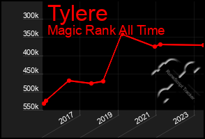 Total Graph of Tylere