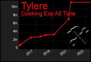 Total Graph of Tylere