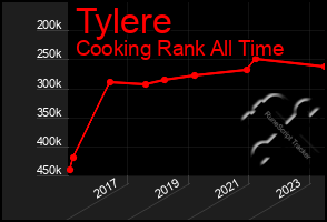 Total Graph of Tylere