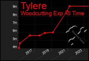 Total Graph of Tylere