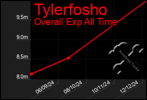 Total Graph of Tylerfosho