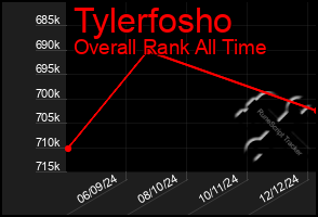 Total Graph of Tylerfosho